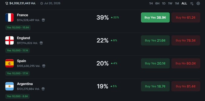 A screenshot of a Polymarket prediction market page showing FIFA World Cup outcome odds as of July 20, 2026, with France leading at 39% (38.9¢ to buy Yes), followed by England at 22%, Spain at 20%, and Argentina at 19%, alongside a total volume of $4,208,231,443. The image illustrates the mid-tournament odds that informed the poster's profitable ~35% APR return on their betting position.