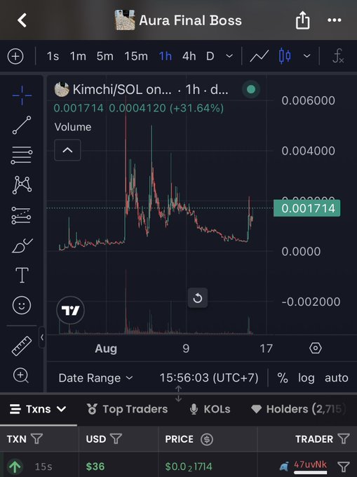 A TradingView chart titled 'Aura Final Boss' displaying the Kimchi/SOL pair with a price of 0.001714 (up 31.64%) and a recent transaction of $36 by trader 47uvNK.