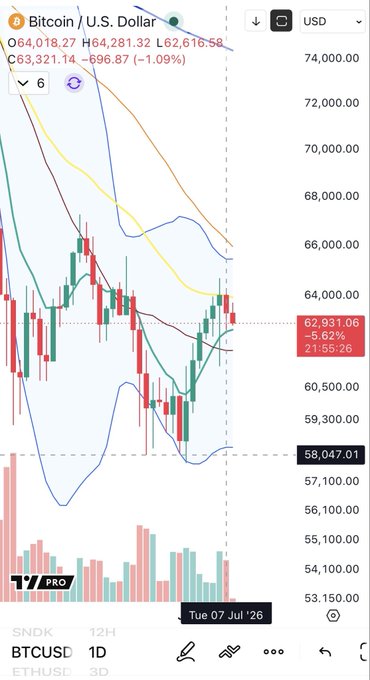 A Bitcoin/U.S. Dollar (BTCUSD) candlestick chart showing BTC at $62,931.06, down 5.62% on a daily timeframe dated Tuesday, July 7th, 2026, with a series of green candles followed by a notable red candle that visually confirms the post's claim of the first red daily candle after seven consecutive green ones.