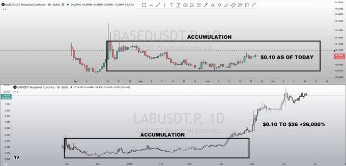 The image shows two lines representing the same business structure, but with different dates for their data. The line in black represents an accumulation chart from January 1st to February 30th, while the white line represents a lab chart from February 28th to March 31st. Both charts show price increases over time and indicate that there is a continuous upward trend in stock prices. Additionally, there's text indicating that these are whale drivers trying to push the $BASED stock up based on previous lab trends. The focus of this image appears to be analyzing patterns and trends in the stock market with specific dates represented by different chart styles.