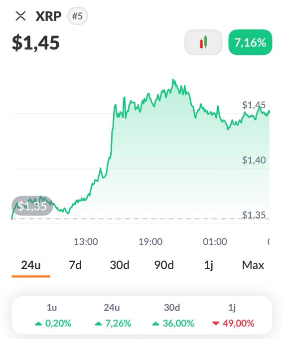 A 24-hour price chart for XRP (#5) shows the token trading at $1.45, up 7.16%, with a strong rally from $1.35 mid-day to a peak above $1.45 before settling—reflecting the bullish sentiment in the post about XRP holding strong with solid ETF inflows heading into September.