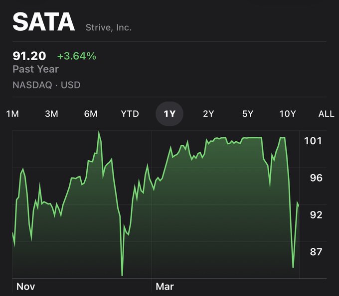 A stock chart for SATA (Strive, Inc.) on NASDAQ showing a 1-year price of 91.20 USD, up 3.64%, with a green line graph illustrating price fluctuations between roughly 85 and 101.