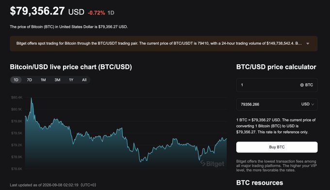 A Bitget website screenshot shows the Bitcoin (BTC) live price at '$79,356.27 USD', down 0.72%, with a 1D price chart and a BTC/USD price calculator.