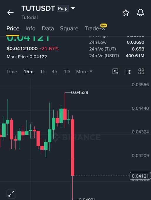 A Binance chart for TUTUSDT perpetual shows the price plummeting 21.67% to $0.04121, with a dramatic red candlestick drop flashing below the 24h low of $0.03690, reinforcing the poster's warning about the token's steep decline.