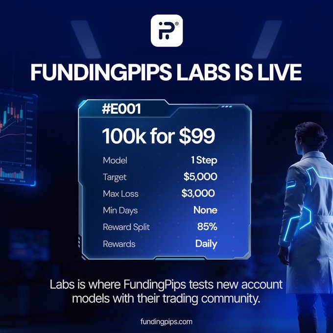 FundingPips announces the launch of "FundingPips Labs" with its first limited edition account #E001 offering 100k capital for $99, featuring a $5,000 target, $3,000 max loss, 1-step challenge, 85% reward split, and daily payouts—matching the post's announcement of a special experimental drop outside the standard 400k allocation.