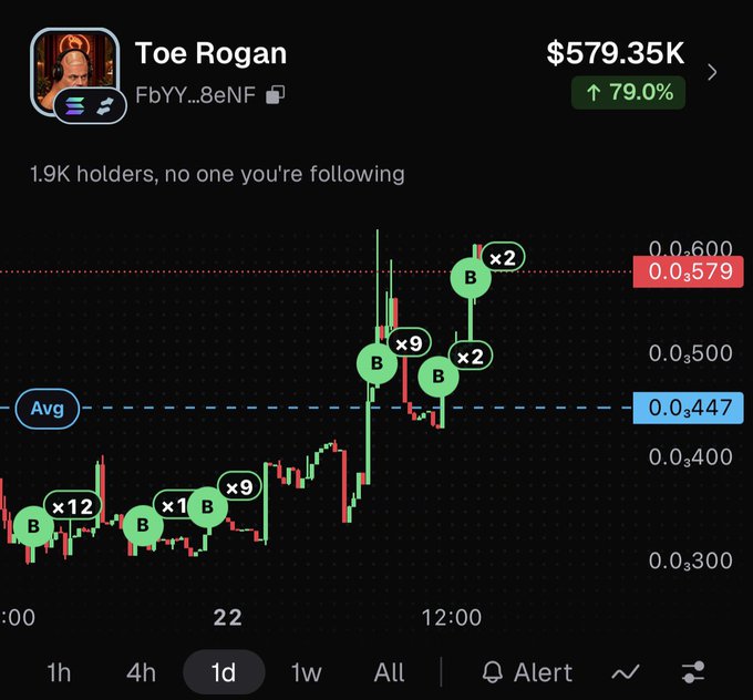 A cryptocurrency price chart for the token "Toe Rogan" showing a value of $579.35K with a 79.0% increase, with various buy multipliers (x2, x9, x12) marked on the candles.