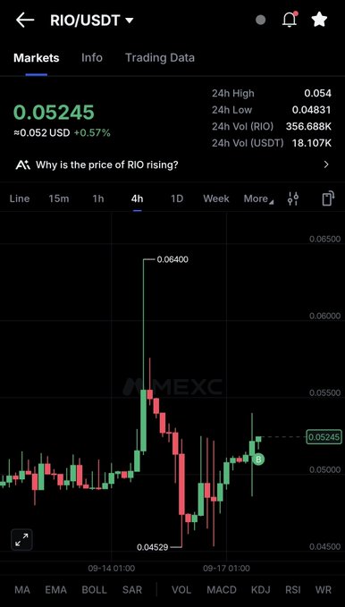A MEXC trading chart for RIO/USDT priced at 0.05245 USD (+0.57%), showing a 4-hour candlestick chart with 24-hour volume of 356.688K RIO.