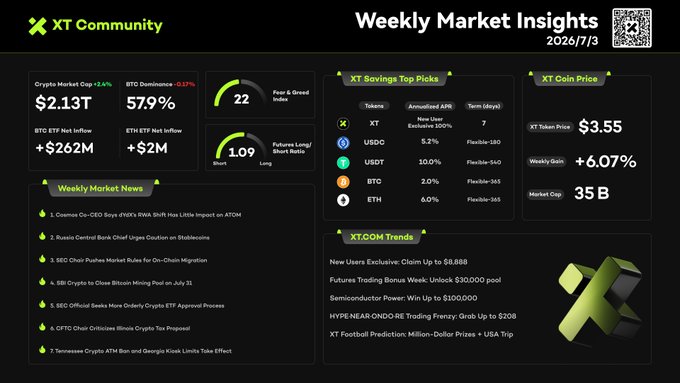 XT Community's Weekly Market Insights dashboard for July 3, 2026, displaying crypto market cap at $2.13T, BTC ETF net inflow of +$262M, ETH ETF net inflow of +$2M, Fear & Greed Index at 22, and XT Token priced at $3.55 (+6.07%), alongside top picks like XT (7% APR), weekly market news on CZ pardon, Stablecoin caution, and SEC rule changes, and XT.COM trends including exclusive new user claim up to $8,888.