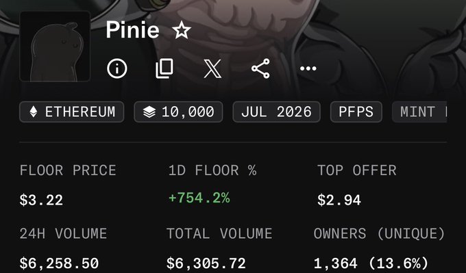 NFT collection page for "Pinie" on Ethereum with a floor price of $3.22, up 754.2% in 24 hours, and 1,364 unique owners.