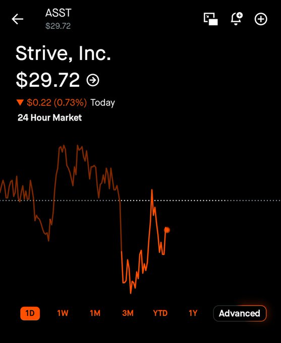 Stock chart showing ASST (Strive, Inc.) at $29.72, down $0.22 (0.73%) today on a 24-hour market view.