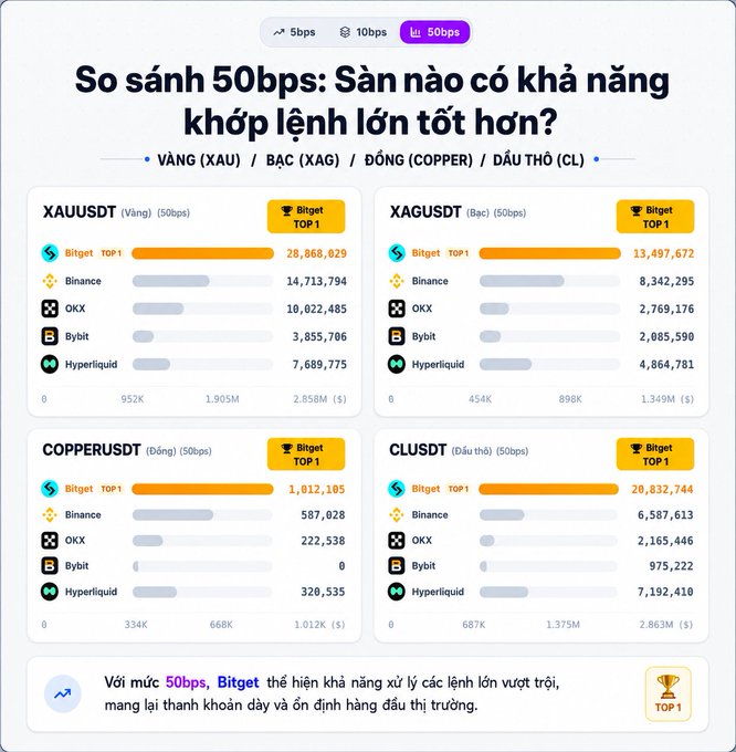 The image is a Vietnamese-language infographic titled "So sánh 50bps: Sàn nào có khả năng khớp lệnh lớn tốt hơn?" comparing order book depth (in dollar value) across five exchanges—Bitget, Binance, OKX, Bybit, and Hyperliquid—for four assets: XAUUSDT (Gold), XAGUSDT (Silver), COPPERUSDT (Copper), and CLUSDT (Crude Oil), with Bitget winning all four categories (e.g., $28.87M for Gold, $20.83M for Crude Oil).

The image directly supports the post's point about liquidity: it visually demonstrates how order book depth varies dramatically across venues and assets, showing why a $500K order would face vastly different levels of "sweep" risk on Bybit's thin Copper book ($0) versus Bitget's deep Crude Oil book ($20.8M).