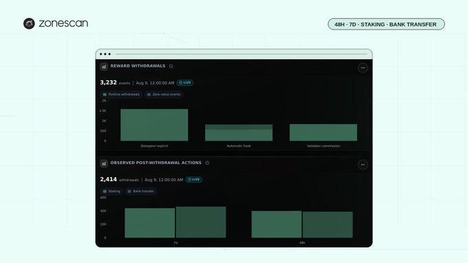 A webpage from "zonescan" displaying analytics for "REWARD WITHDRAWALS" and "OBSERVED POST-WITHDRAWAL ACTIONS," noting "48H · 7D · STAKING · BANK TRANSFER".