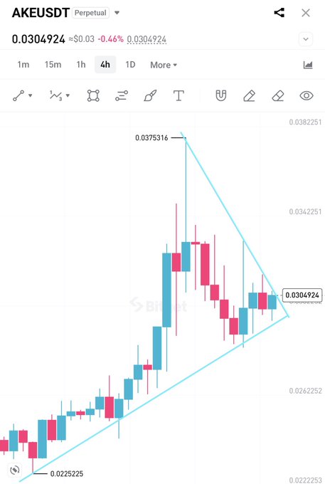 A 4-hour candlestick chart for AKEUSDT perpetual shows the token trading at $0.0304924, displaying a tightening symmetrical triangle pattern with a high of $0.0375316 and low of $0.0225225, suggesting an imminent breakout as the price consolidates near the apex. The "$ake toasting back" caption reflects the potential for a bullish reversal once AKE breaks out of this compression pattern.