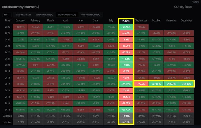 The image is a heatmap from Coinglass displaying Bitcoin's monthly returns (%) from 2013 to 2026, with August's performance emphasized. It highlights August 2026's +24.95% gain—marked as the best August since 2017's +65.32%—and draws attention to the strong follow-through months (October +47.81%, November +53.48%, December +38.87%) that occurred after August 2017, suggesting historical bullish setups.