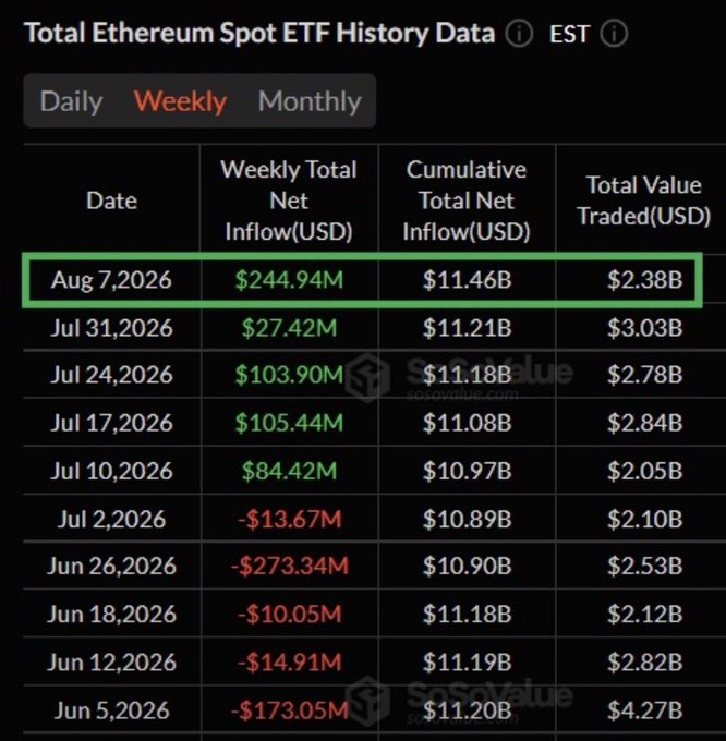 The image shows a "Total Ethereum Spot ETF History Data" table from SoSoValue, highlighting the week of August 7, 2026, with a weekly net inflow of $244.94M, a cumulative total net inflow of $11.46B, and total value traded of $2.38B—aligning with the post's claim of ETH spot ETFs seeing their largest single-week positive inflow in over a month, signaling renewed institutional momentum.