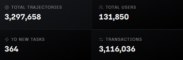 The dashboard displays key metrics from OpenRoboto's Bittensor Subnet 80 competition: 3,297,658 total trajectories, 131,850 total users, 364 7-day new tasks, and 3,116,036 total transactions. These statistics highlight the substantial scale and active participation within OpenRoboto's open competition for continuously improving robotics models, underscoring why the partnership with Axis for Physical AI is significant.