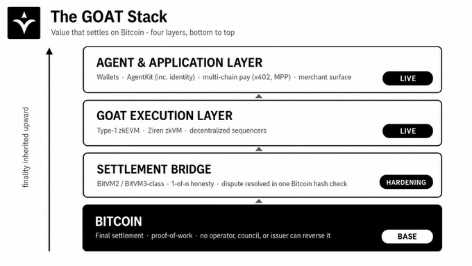 Diagram titled "The GOAT Stack" showing a four-layer Bitcoin-based architecture: Agent & Application Layer (LIVE), Goat Execution Layer (LIVE), Settlement Bridge (HARDENING), and Bitcoin (BASE), with "finality inherited upward" labeled on the side.