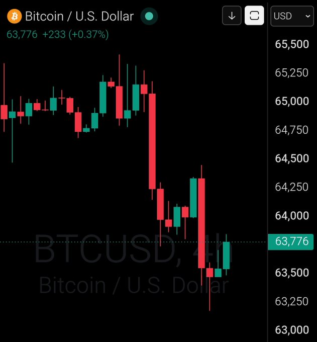 The image displays a Bitcoin/U.S. Dollar (BTCUSD) candlestick chart showing a current price of $63,776, with a modest gain of +$233 (+0.37%) for the day, aligning with the post's "GM Bitcoin $63,776" message.