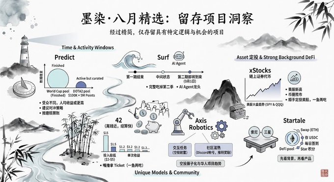 Chinese infographic titled '墨染·八月精选' (August Selections) showcasing trending crypto projects including Predict, Surf, xStocks, 42, Axis Robotics, and Starlane across categories like Time & Activity, Unique Models, and Asset Investing.