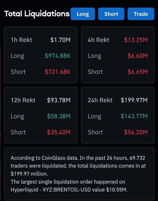 A crypto market dashboard showing total liquidations across different timeframes: $1.70M (1h), $13.25M (4h), $93.78M (12h), and $199.97M (24h), noting that 69,732 traders were liquidated in the past 24 hours with the largest single liquidation on Hyperliquid - XYZ:BRENTOIL-USD at $10.55M.
