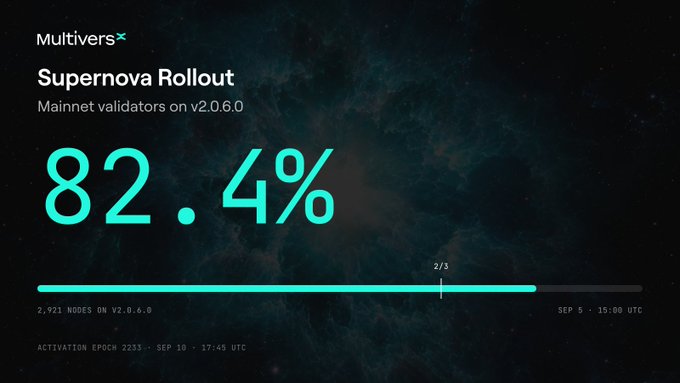 An announcement graphic for MultiversX titled 'Supernova Rollout - Mainnet validators on v2.0.6.0', highlighting that 82.4% of the 2,921 nodes have been upgraded, surpassing the 2/3 threshold.