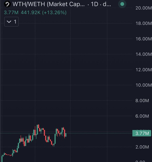 A cryptocurrency price chart showing WTH/WETH trading pair with a market cap of 3.77M and a 13.26% gain (441.92K increase), supporting the post's bullish sentiment about Uniswap alignment for the $WTH token as the candlesticks trend upward toward a recent resistance area.