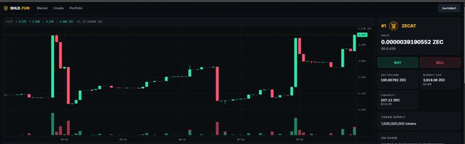 A trading interface on ShiloFun displaying a ZEC/USDT chart with candlesticks and order details for ZECAT token, showing price of 0.000039190552 ZEC and a supply of 1,000,000,000 tokens.