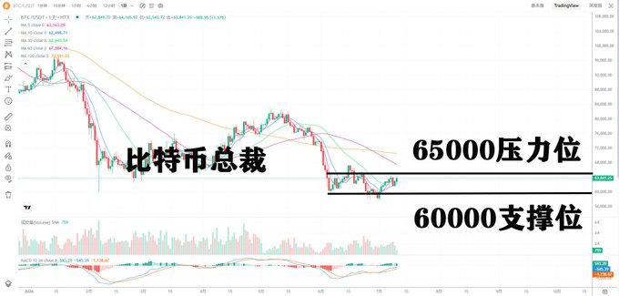 A Bitcoin (BTC/USDT) daily candlestick chart on TradingView highlights the price trading between key support at 60,000 and resistance near 64,000–65,000, with the MACD indicator at the bottom showing the bottom divergence and recent failed breakout attempts consistent with the post's analysis.