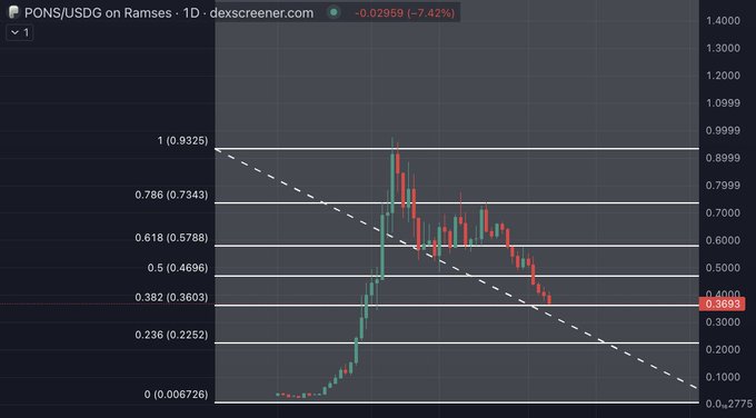 A daily candlestick chart of $PONS/USDC on Ramses DEX showing the token's price retracing down to the 0.382 Fibonacci level at $0.3603 (highlighted in red), with a descending diagonal trendline and Fibonacci retracement levels (0.236 at $0.2252, 0.5 at $0.4696, 0.618 at $0.5788, 0.786 at $0.7343, and 1 at $0.9325) overlaid on the declining price action. The current price is displayed as 0.4000 with a -7.42% decline (-0.02959), illustrating the bearish retracement discussed in the post about $PONS testing key fib support levels.