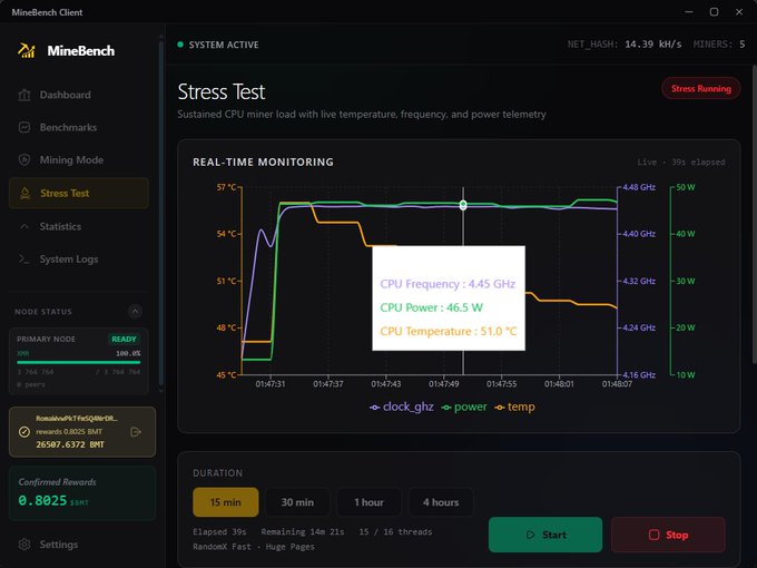 MineBench Client Stress Test dashboard showing real-time monitoring with CPU Frequency at 4.45 GHz, Power at 46.5W, Temperature at 51.0°C, and a net hash rate of 14.39 kH/s.