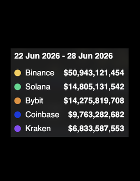 A chart showing spot trading volume for the week of 22–28 June 2026, with Binance leading at $50.9B, followed by Solana at $14.8B, Bybit at $14.2B, Coinbase at $9.7B, and Kraken at $6.8B. The data supports the post's claim that Solana ($SOL) outpaced Coinbase, Bybit, and Kraken in spot volume, ranking second only to Binance.