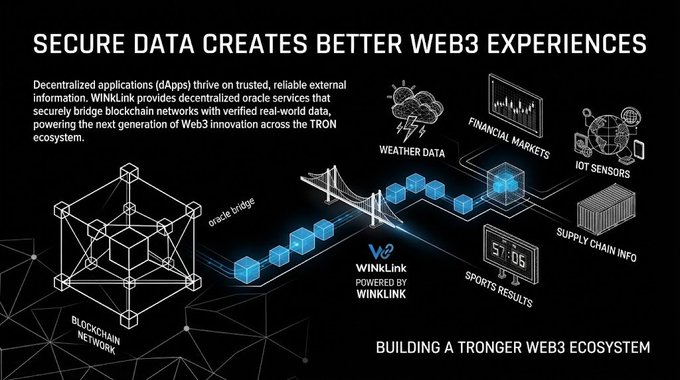 An infographic titled 'SECURE DATA CREATES BETTER WEB3 EXPERIENCES' illustrating how WinLink provides decentralized oracle services, connecting a blockchain network via an oracle bridge to data sources like weather, financial markets, IoT sensors, supply chain info, and sports results.