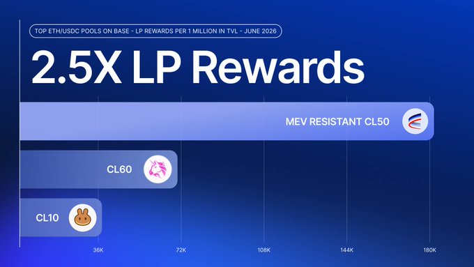 This chart shows that for Top ETH/USDC Pools on Base in June 2026, the "MEV RESISTANT CL50" pool offers 2.5X LP Rewards compared to other pools. This directly supports the claim that MEV-resistant pools shipped by Aerodrome are providing significantly higher earnings for LPs.