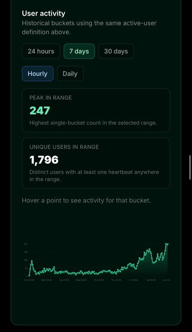 A user activity analytics dashboard showing '7 days' selected, with peak in range of 247 and unique users of 1,796, displayed above a line graph.