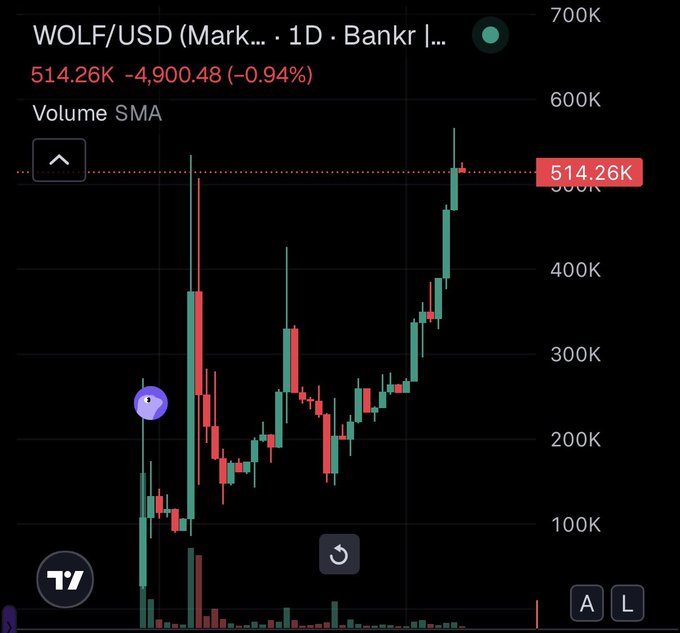 The image displays a daily WOLF/USD price chart on Bankr, showing a strong uptrend from ~$100K to a current value of 514.26K (down -0.94% on the day at 4,900.48), supporting the poster's bullish "gigasend" narrative that highlights buying back over 4.5% of total supply and aims to establish a new Base cabal.
