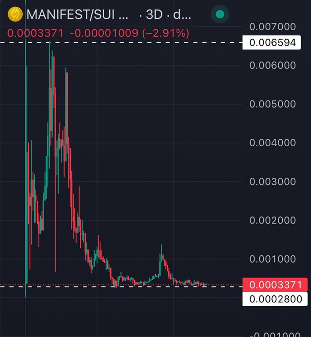 A cryptocurrency trading chart showing the MANIFEST/SUI pair with a current price of 0.0003371, down -2.91%, with significant price decline visible from peaks around 0.006594.