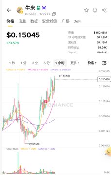 A cryptocurrency price chart on Binance showing 牛来 (Ox0xe6...377771) at $0.15045, up 73.57%, with a price history dropping from $0.154750 to $0.060048.
