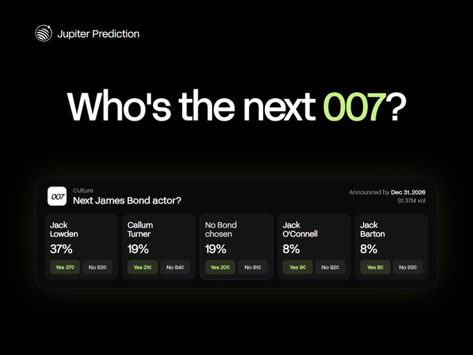 A 'Jupiter Prediction' market graphic titled 'Who's the next 007?' asking 'Next James Bond actor?', with leading candidates being Jack Lowden at 37% and Callum Turner at 19%.