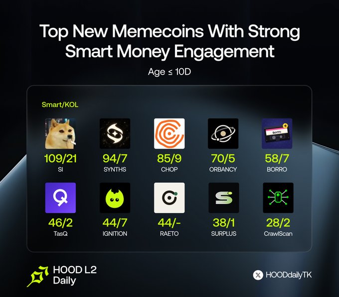 An infographic titled 'Top New Memecoins With Strong Smart Money Engagement Age ≤ 10D' displaying various tokens including $I, SYNTHS, CHOP, ORBANCY, BORRO, TasQ, IGNITION, RAETO, SURPLUS, and CrawScan with their engagement metrics, branded with HOOD L2 Daily and HOODdailyTK.