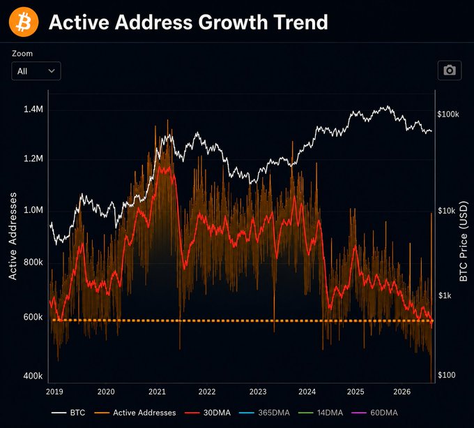 The image is a chart titled "Active Address Growth Trend" displaying Bitcoin's active addresses from 2019 to 2026, with the orange bar showing a recent spike to ~985k active addresses on July 31, up from a multi-year low of 387,670 on July 24, aligning with the post's claim about on-chain activity recovery, while the white BTC price line shows Bitcoin trading near $120k and the red 30DMA sits near the $1k support level.