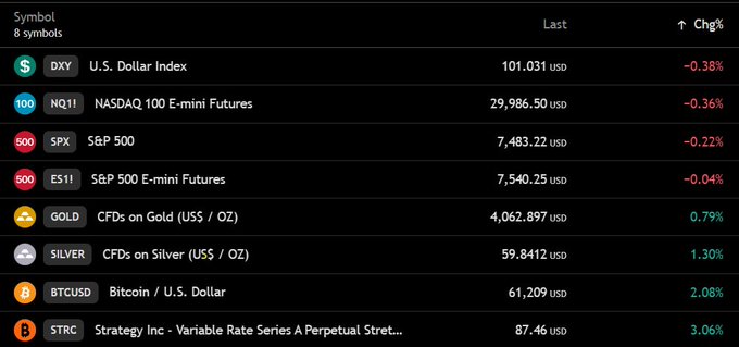 A financial dashboard displays 8 market symbols showing DXY at 101.031 (-0.38%), NASDAQ 100 E-mini Futures at 29,986.50 (-0.36%), S&P 500 at 7,483.22 (-0.22%), S&P 500 E-mini Futures at 7,540.25 (-0.04%), Gold CFDs at 4,062.897 (+0.79%), Silver CFDs at 59.8412 (+1.30%), BTCUSD at 61,209 (+2.08%), and Strategy Inc at 87.46 (+3.06%), visually confirming Bitcoin's rise above $61,000 while US stock futures (Nasdaq -0.36%, S&P -0.04%) and the Dollar Index trade lower.