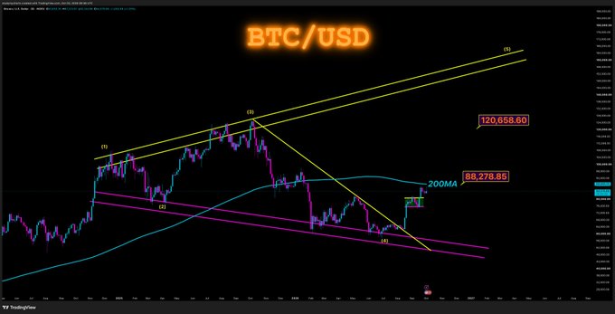 A cryptocurrency chart for BTC/USD showing technical analysis with wave labels, moving averages, and key price levels highlighted at 120,658.60 and 88,278.85 near the 200MA.