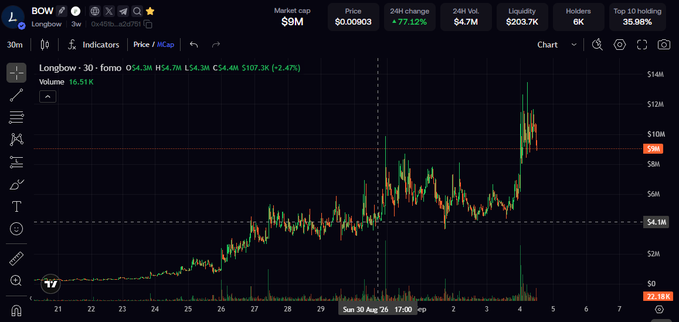 A candlestick chart of token BOW (Longbow) on a 30-minute timeframe, showing a market cap of $9M, a current price of $0.00903 with a 2.47% gain, and a notable surge to a $14M market cap high. The chart visually supports the post's claim, illustrating that BOW's market cap has grown significantly from $4M to nearly $9M at the time of capture.