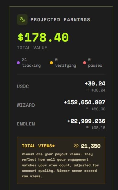 The image shows a "Projected Earnings" dashboard displaying a total value of $178.40, with a breakdown including USDC (+30.24), WIZARD (+152,654.807 ≈ $50.00), and EMBLEM (+22,999.236 ≈ $98.16), showing 24 tracking and 21,350 total views. It appears to be a promotional screenshot showcasing real creator earnings from a crypto-based platform, aligning with the post's claim of a new earning opportunity that could generate $50–$500, with the visible $50 from the WIZARD token directly matching the lower end of that range.