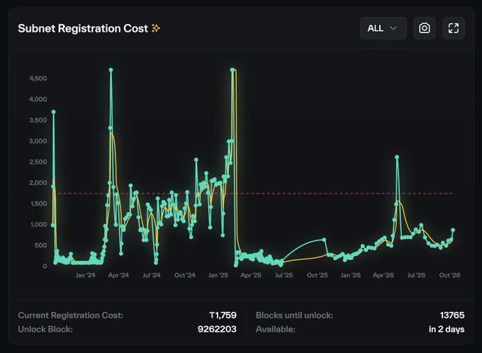 A dashboard displaying the 'Subnet Registration Cost' chart over time from 2024 to 2026, with current cost shown as τ1,759 and 13,765 blocks until unlock.