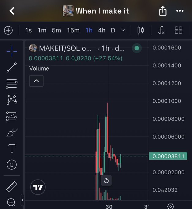 A TradingView candlestick chart of MAKEIT/SOL on a 1-hour timeframe, showing a 27.54% increase with a current price of 0.00003811.