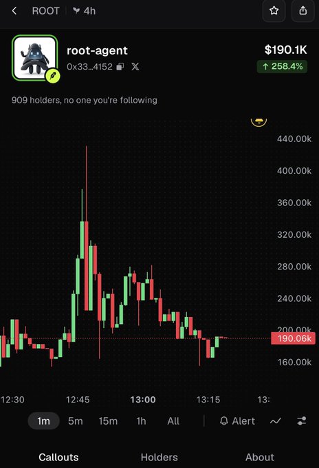 A cryptocurrency trading chart showing the 'root-agent' token at $190.1K with a 258.4% increase, displaying candlestick price action over a 1-minute interval on the ROOT platform.