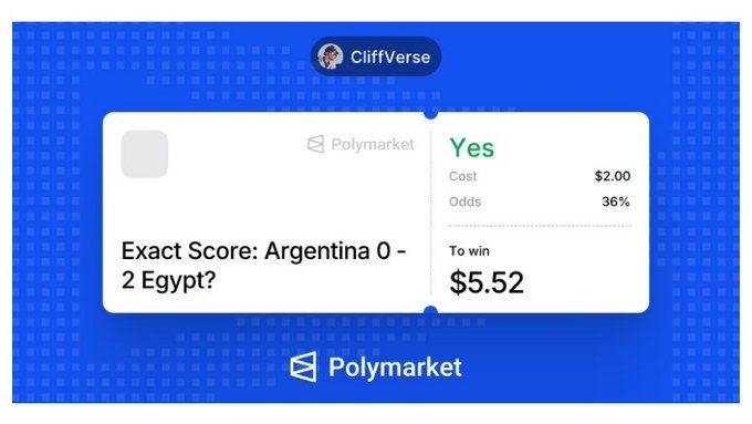 A Polymarket prediction card titled 'CliffVerse' asks 'Exact Score: Argentina 0 - 2 Egypt?' with a 'Yes' option at 36% odds, costing $2.00 to win $5.52.