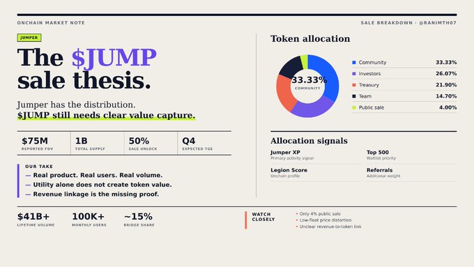 A market analysis slide titled 'The $JUMP sale thesis' shows a token allocation pie chart with Community at 33.33%, and lists metrics like $75M FDV and 1B supply.
