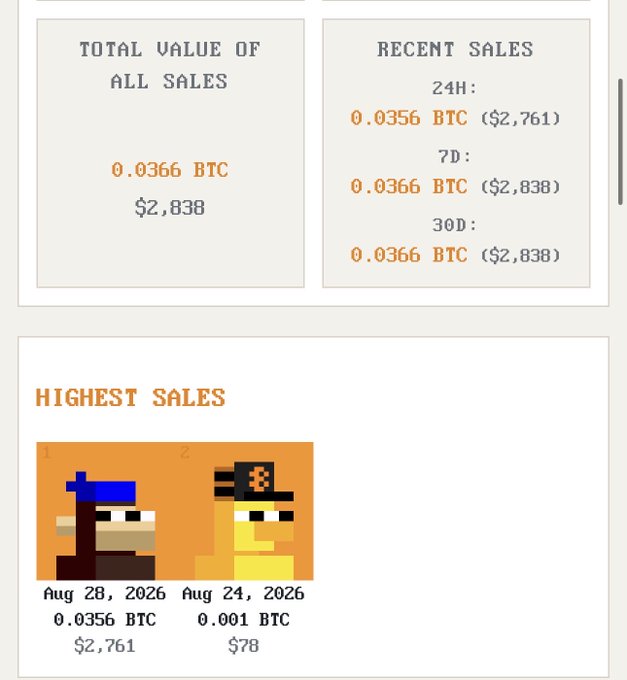 A sales dashboard shows 'TOTAL VALUE OF ALL SALES' at 0.0366 BTC ($2,838), with recent sales over 24H, 7D, and 30D periods, and a 'HIGHEST SALES' section featuring two pixel art characters with dates Aug 28, 2026 and Aug 24, 2026.